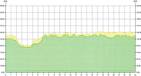 Figure 3. After the implementation of a management system